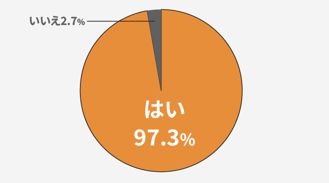 YECソリューションズの働く環境満足度グラフ